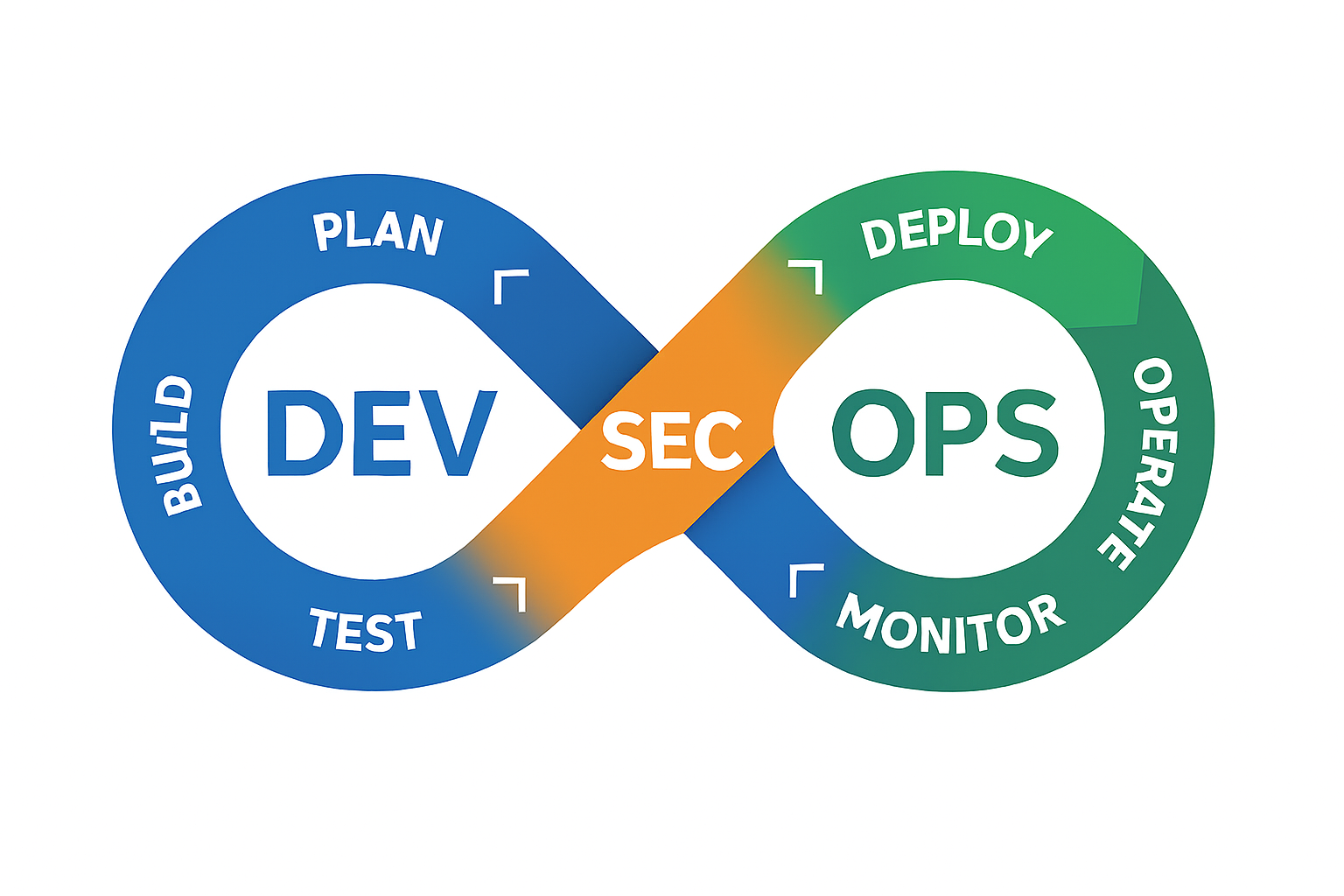 تصویر مقاله: DevSecOps: ترکیب امنیت، توسعه و عملیات